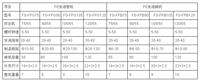 PE發(fā)泡管、棒異型材擠出機